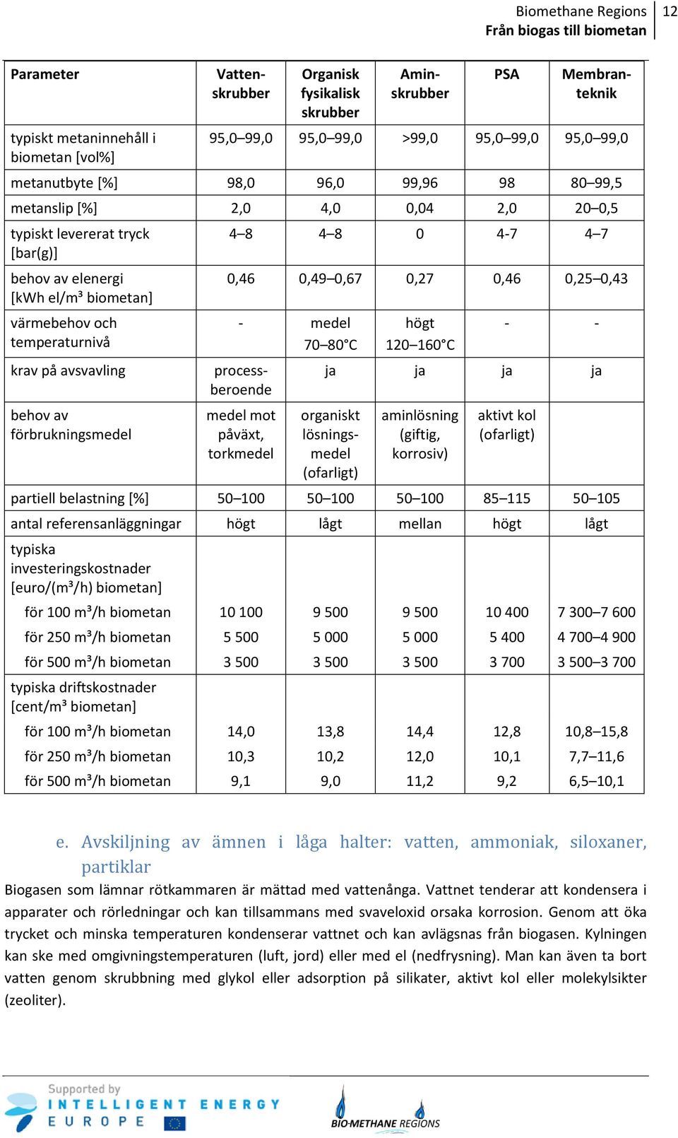 förbrukningsmedel 4 8 4 8 0 4-7 4 7 0,46 0,49 0,67 0,27 0,46 0,25 0,43 - medel 70 80 C Vattenskrubber Membranteknik processberoende medel mot påväxt, torkmedel högt 120 160 C - - ja ja ja ja