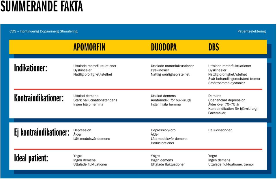 Uttalad demens Stark hallucinationstendens Ingen hjälp hemma Uttalad demens Kontraindik.