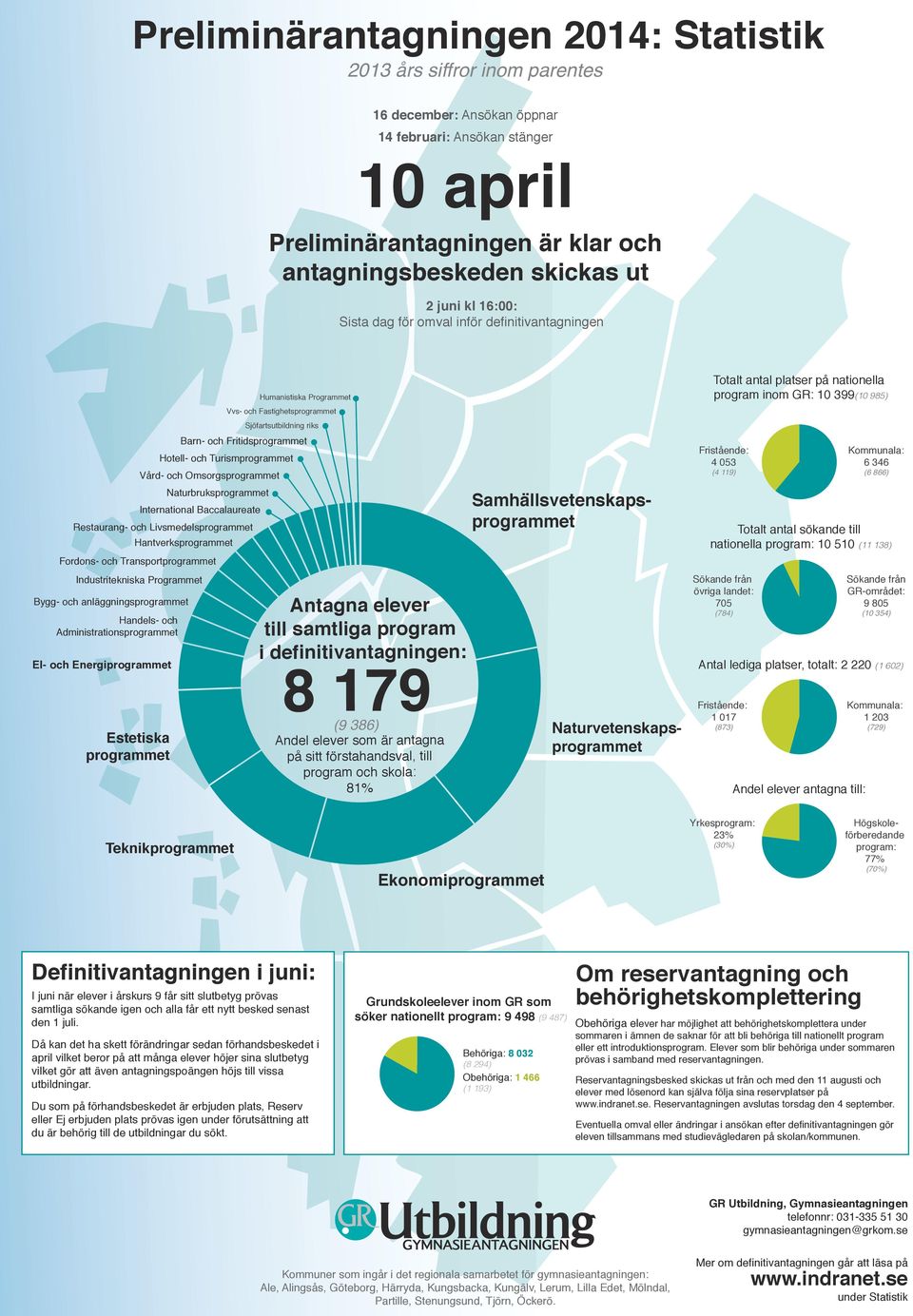 Industritekniska Programmet Handels- och Administrationsprogrammet Estetiska programmet Humanistiska Programmet Vvs- och Fastighetsprogrammet 63% Sjöfartsutbildning riks 41% Barn- och