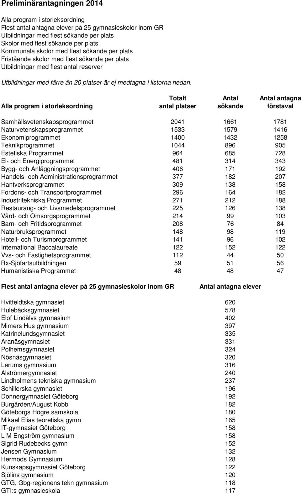 Totalt Antal Antal antagna Alla program i storleksordning antal platser sökande förstaval Samhällsvetenskapsprogrammet 2041 1661 1781 Naturvetenskapsprogrammet 1533 1579 1416 Ekonomiprogrammet 1400