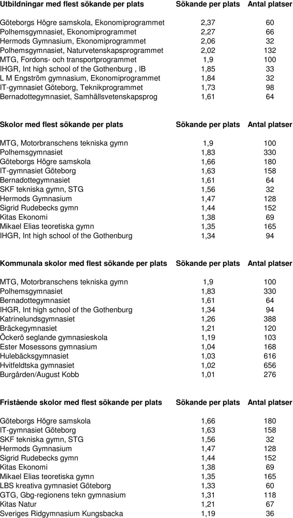 gymnasium, Ekonomiprogrammet 1,84 32 IT-gymnasiet Göteborg, Teknikprogrammet 1,73 98 Bernadottegymnasiet, Samhällsvetenskapsprog 1,61 64 Skolor med flest sökande per plats Sökande per plats Antal