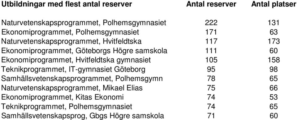 Hvitfeldtska gymnasiet 105 158 Teknikprogrammet, IT-gymnasiet Göteborg 95 98 Samhällsvetenskapsprogrammet, Polhemsgymn 78 65