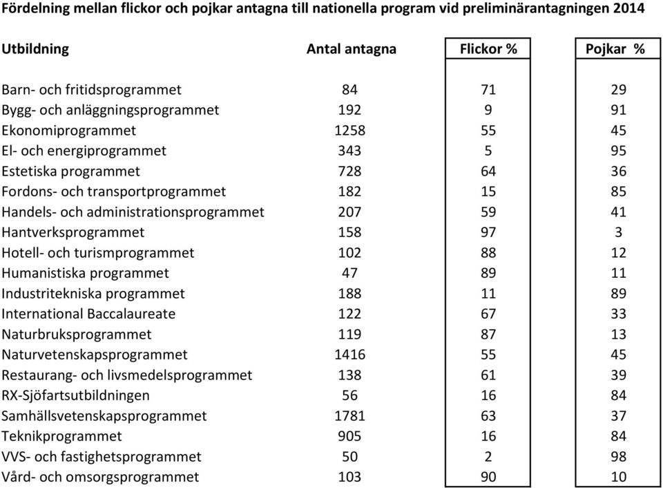 administrationsprogrammet 207 59 41 Hantverksprogrammet 158 97 3 Hotell- och turismprogrammet 102 88 12 Humanistiska programmet 47 89 11 Industritekniska programmet 188 11 89 International