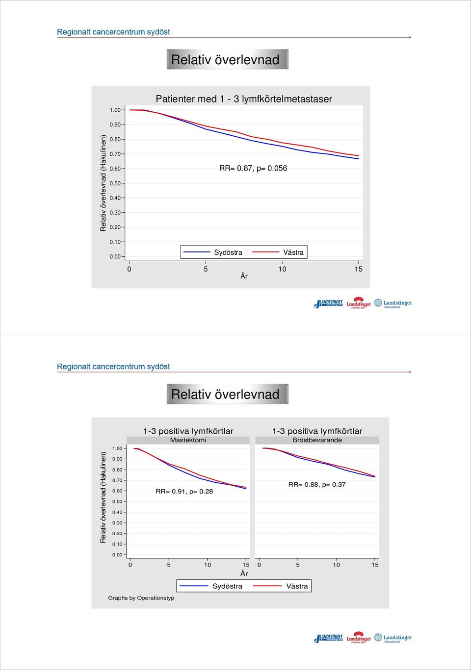 056 0 5 10 15 Relativ överlevnad 1-3 positiva lymfkörtlar 1-3