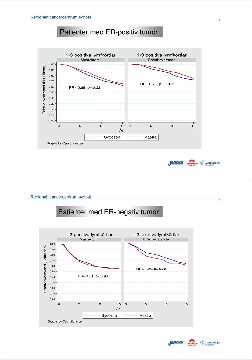 22 0 5 10 15 0 5 10 15 Graphs by Operationstyp Patienter med ER-negativ tumör 1-3 positiva