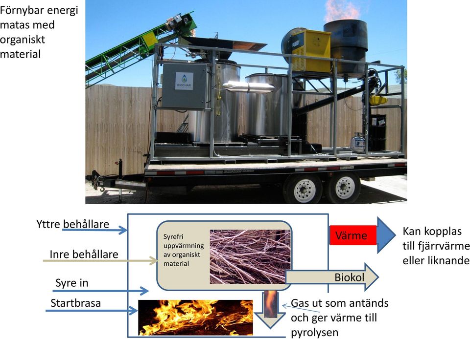organiskt material Värme Biokol Kan kopplas till fjärrvärme
