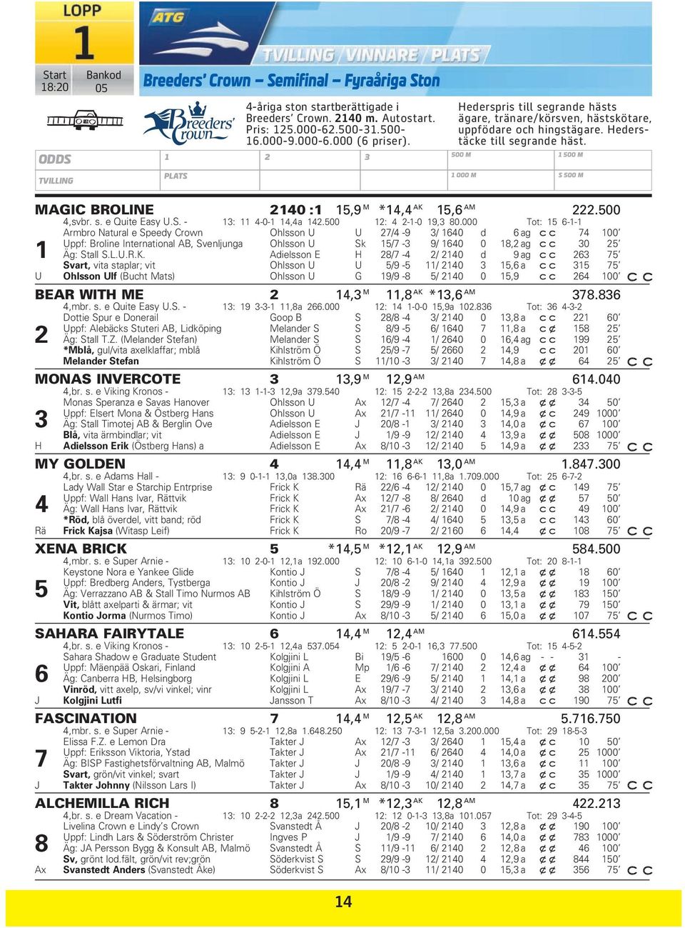500 M 1 000 M 1 500 M S 500 M MAGIC BROLINE 2140 :1 15,9 M *14,4 AK 15,6 AM 222.500 4,svbr. s. e Quite Easy U.S. - 13: 11 4-0-1 14,4a 142.500 12: 4 2-1-0 19,3 80.