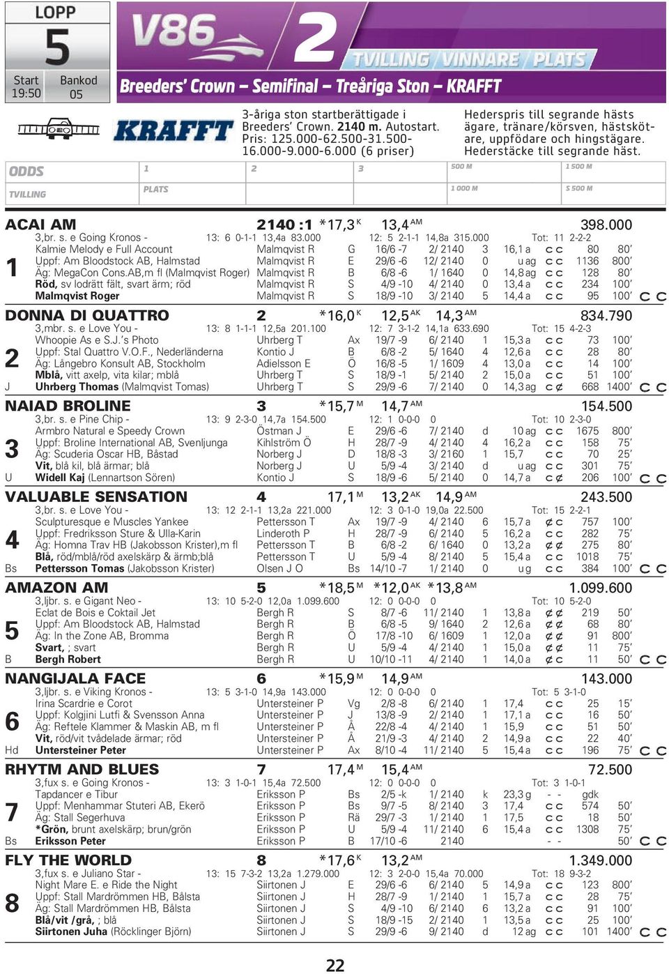 500 M 1 000 M 1 500 M S 500 M ACAI AM 2140 :1 *17,3 K 13,4 AM 398.000 3,br. s. e Going Kronos - 13: 6 0-1-1 13,4a 83.000 12: 5 2-1-1 14,8a 315.