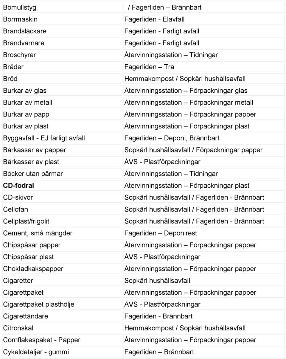 av papper / Förpackningar papper Bärkassar av plast ÅVS - Plastförpackningar Böcker utan pärmar Återvinningsstation Tidningar CD-fodral CD-skivor Cellofan Cellplast/frigolit Cement, små mängder