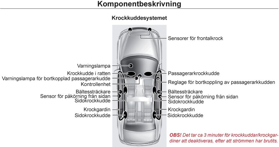 Sidokrockkudde Passagerarkrockkudde Reglage för bortkoppling av passagerarkkudden Bältessträckare Sensor för påkörning från