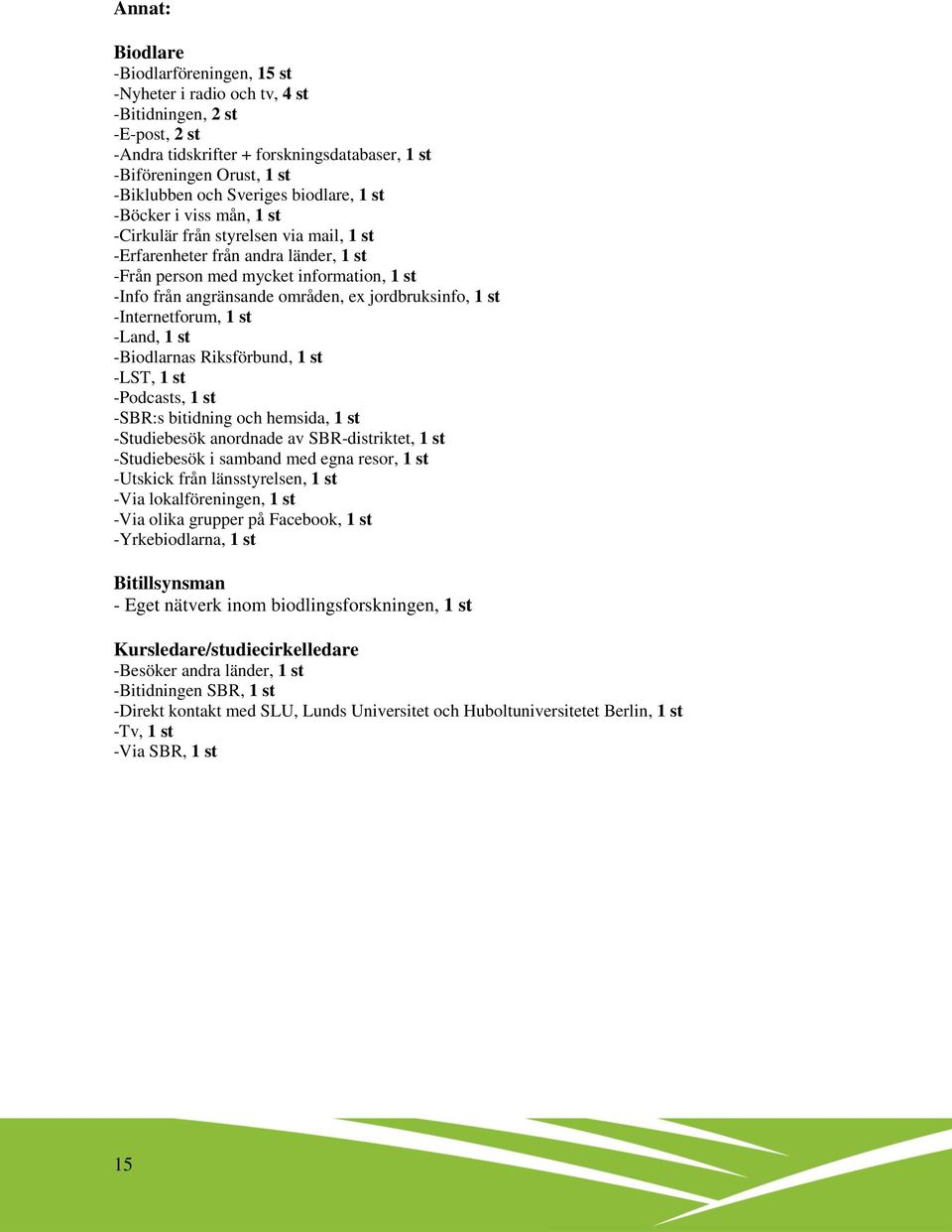 jordbruksinfo, 1 st -Internetforum, 1 st -Land, 1 st -Biodlarnas Riksförbund, 1 st -LST, 1 st -Podcasts, 1 st -SBR:s bitidning och hemsida, 1 st -Studiebesök anordnade av SBR-distriktet, 1 st