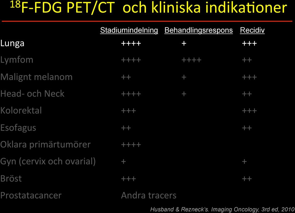 Kolorektal +++ +++ Esofagus ++ ++ Oklara primärtumörer ++++ Gyn (cervix och ovarial) + +