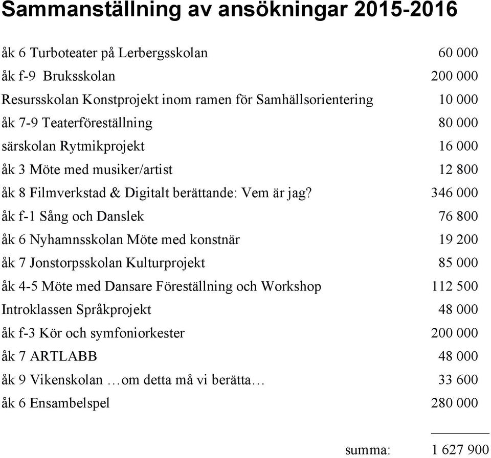 346 000 åk f-1 Sång och Danslek 76 800 åk 6 Nyhamnsskolan Möte med konstnär 19 200 åk 7 Jonstorpsskolan Kulturprojekt 85 000 åk 4-5 Möte med Dansare Föreställning och
