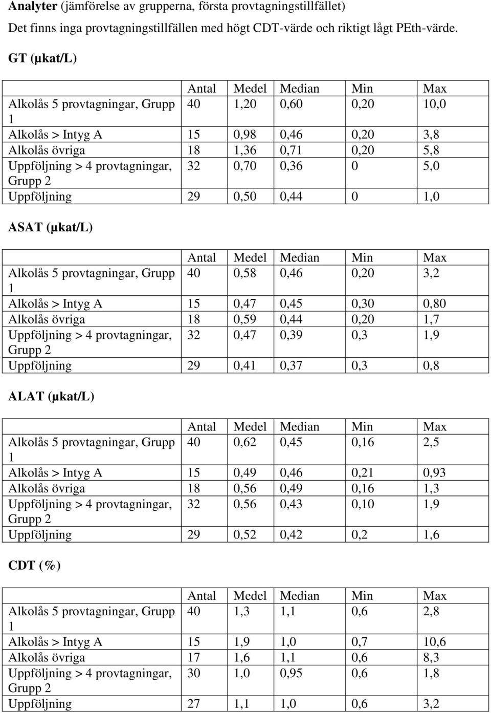 provtagningar, 32 0,70 0,36 0 5,0 Uppföljning 29 0,50 0,44 0 1,0 ASAT (µkat/l) Antal Medel Median Min Max Alkolås 5 provtagningar, Grupp 40 0,58 0,46 0,20 3,2 1 Alkolås > Intyg A 15 0,47 0,45 0,30