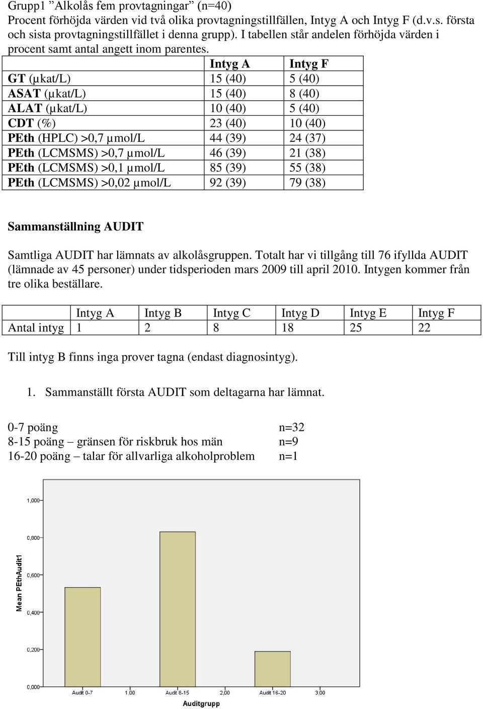 Intyg A Intyg F GT (µkat/l) 15 (40) 5 (40) ASAT (µkat/l) 15 (40) 8 (40) ALAT (µkat/l) 10 (40) 5 (40) CDT (%) 23 (40) 10 (40) PEth (HPLC) >0,7 µmol/l 44 (39) 24 (37) PEth (LCMSMS) >0,7 µmol/l 46 (39)