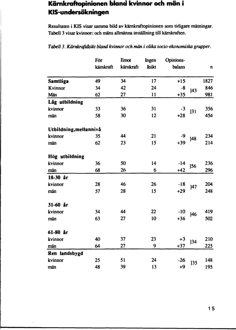 För Emot Ingen Opinionskärnkraft kärnkraft åsikt balans n Samtliga Kvinnor Män Låg utbildning 49 34 62 33 58 34 42 27 36 30 17 24 11 31 12 +15-8 M 3 +35-3 +28 131 i-' 1 1827 846 981 356 454