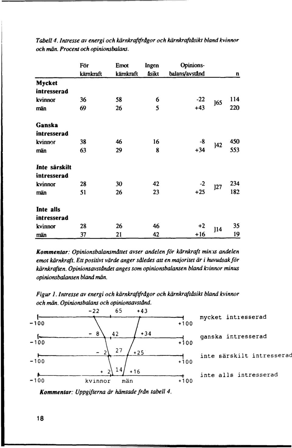 28 51 30 26 42 23-2 +25 127 234 182 Inte alls intresserad 28 37 26 21 46 42 +2 +16 114 fit 35 19 Kommentar: Opinionsbalansmättet avser andelen för kärnkraft min:is andelen emot kärnkraft.