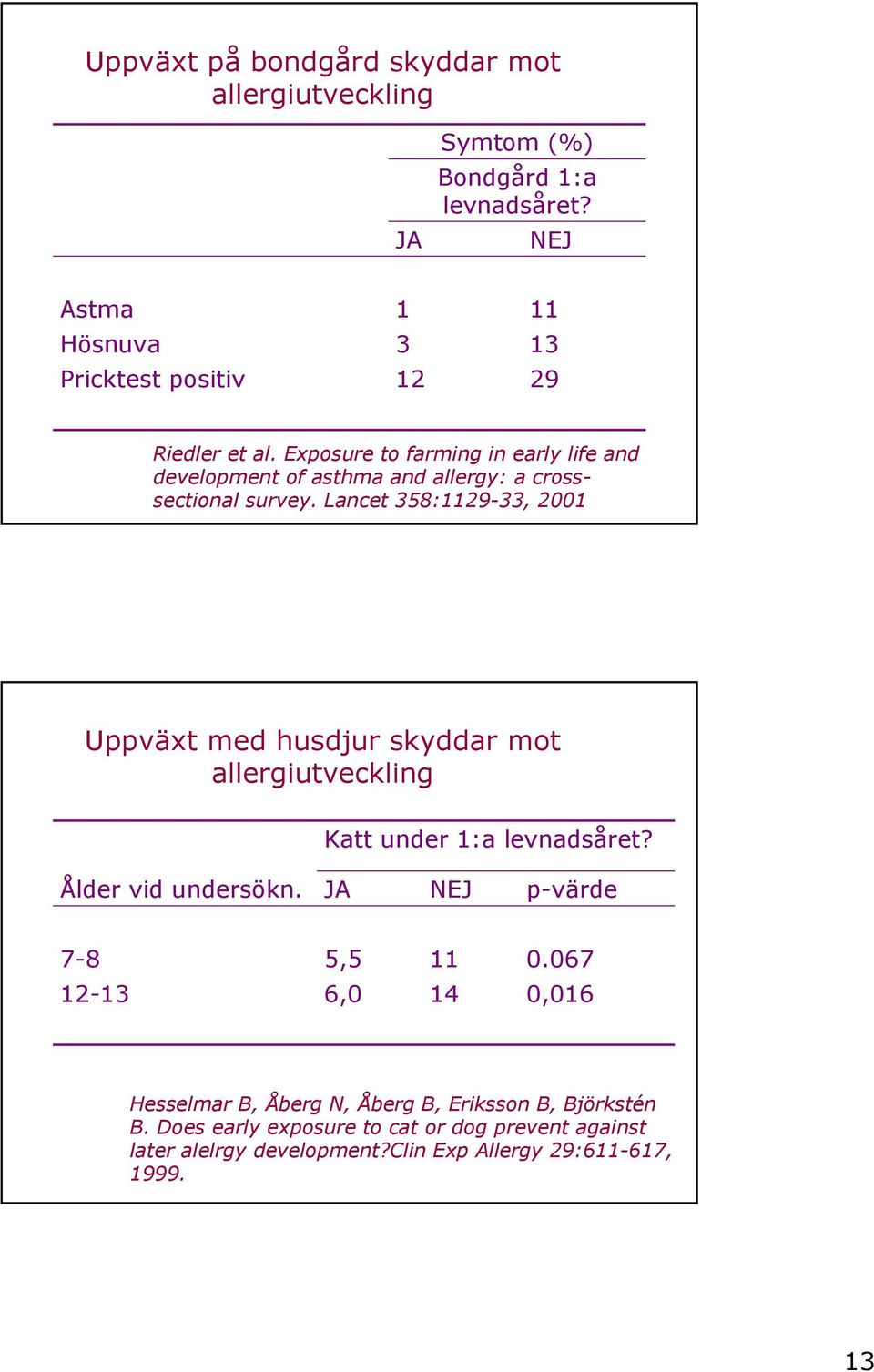 Exposure to farming in early life and development of asthma and allergy: a crosssectional survey.