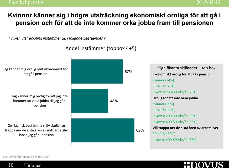 skulle jag trappa ner de sista åren av mitt arbetsliv innan jag går i pension 48% 67% 82% Signifikanta skillnader top box Ekonomiskt orolig för att gå i pension Kvinnor (74%) 30-49 år (73%) Inkomst