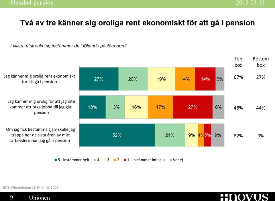 inte kommer att orka jobba till jag går i pension 18% 13% 16% 17% 27% 8% 48% 44% Om jag fick bestämma själv skulle jag trappa ner de sista åren