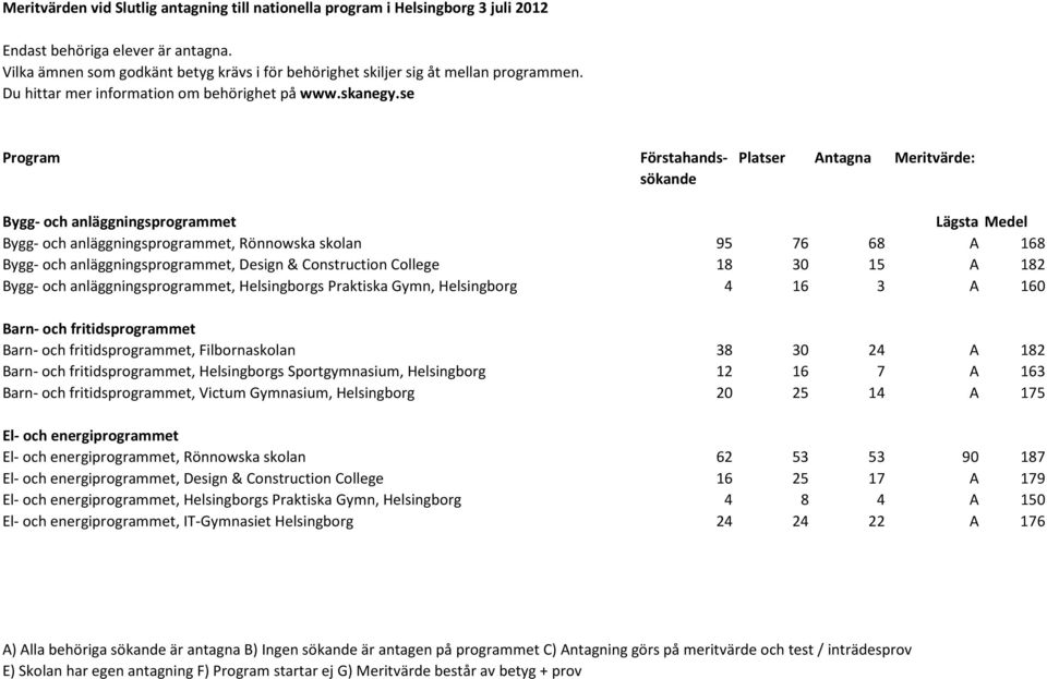 Design & Construction College 18 30 15 A 182 Bygg- och anläggningsprogrammet, Helsingborgs Praktiska Gymn, Helsingborg 4 16 3 A 160 Barn- och fritidsprogrammet Barn- och fritidsprogrammet,