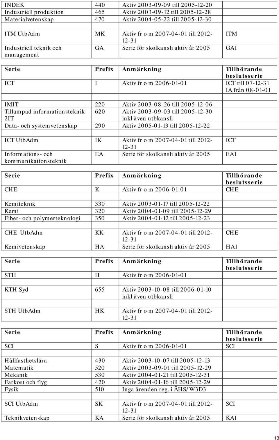 Tillämpad informationsteknik 2IT 620 Aktiv 2003-09-03 till 2005-12-30 inkl även utbkansli Data- och systemvetenskap 290 Aktiv 2005-01-13 till 2005-12-22 ICT UtbAdm IK Aktiv fr o m 2007-04-01 till