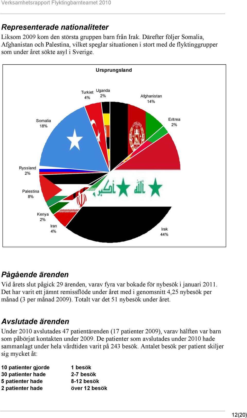 Ursprungsland Turkiet 4% Uganda 2% Afghanistan 14% Somalia 18% Eritrea 2% Ryssland 2% Palestina 8% Kenya 2% Iran 4% Irak 44% Pågående ärenden Vid årets slut pågick 29 ärenden, varav fyra var bokade