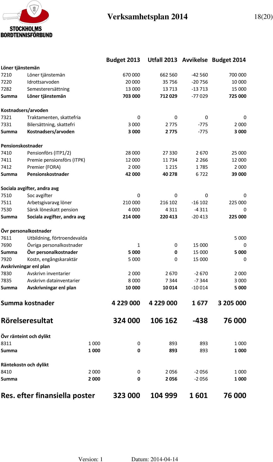 Summa Kostnadsers/arvoden 3000 2775-775 3000 Pensionskostnader 7410 Pensionförs (ITP1/2) 28000 27330 2670 25000 7411 Premie pensionsförs (ITPK) 12000 11734 2266 12000 7412 Premier (FORA) 2000 1215