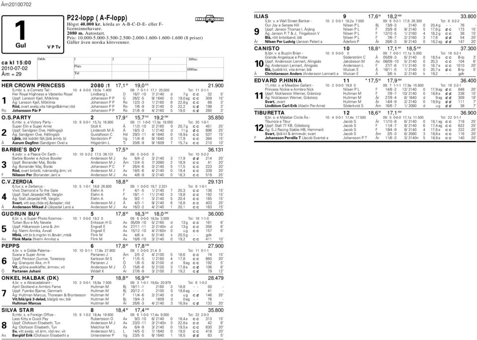 500 Tot: 11 0-1-1 er Royal ighness e Västerbo Royal Lindberg L D 16/7-10 7/ 2140 d 7 g cc 32 5 Uppf: Larsson Kjell, Möklinta Johansson P P G 26/2-5 9/ 1640 0 19,0 ag cc 309 15 1 Äg: Larsson Kjell,
