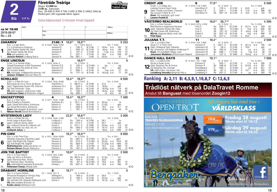 's Zinnamon e Zerberus Jansson R L 13/6-2 9/ 2140 7 18,8 a cc 182 10' Uppf: Skaber Stable B, Storå Jansson R L 20/6-12 8/ 2140 0 dist g cc 140 15' 1 Äg: Skaber Stable B, Storå Jansson R E 14/7-2 7/