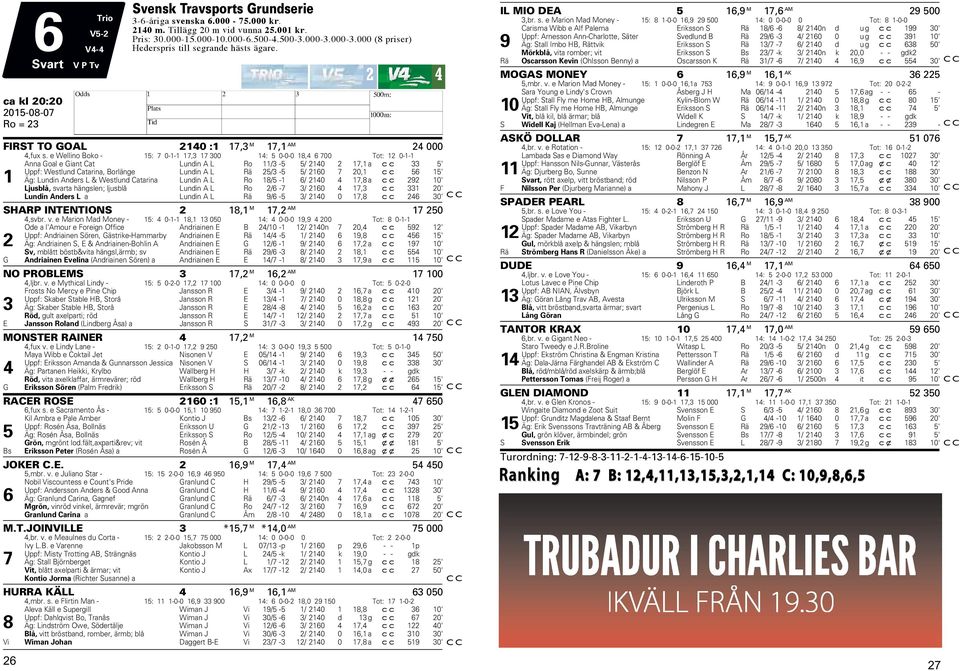 e Wellino Boko - 15: 7 0-1-1 17,3 17 300 14: 5 0-0-0 18,4 6 700 Tot: 12 0-1-1 Anna Goal e Giant Cat Lundin A L Ro 11/3-5 5/ 2140 2 17,1 a cc 33 5' Uppf: Westlund Catarina, Borlänge Lundin A L Rä