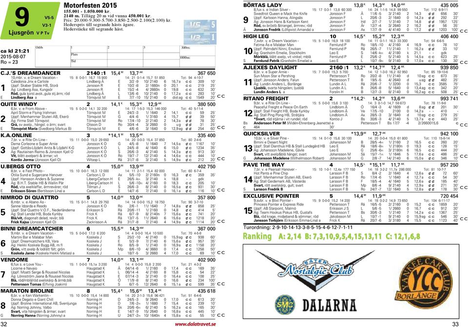 e Dream Vacation - 15: 8 0-0-1 16,7 15 900 14: 21 0-1-4 15,7 51 850 Tot: 94 4-10-7 Caledonia Jinx e Carlisle Lindberg Å E 3/2-9 10/ 2140 6 16,7 a cc 309 10' Uppf: Skaber Stable B, Storå Jansson R E