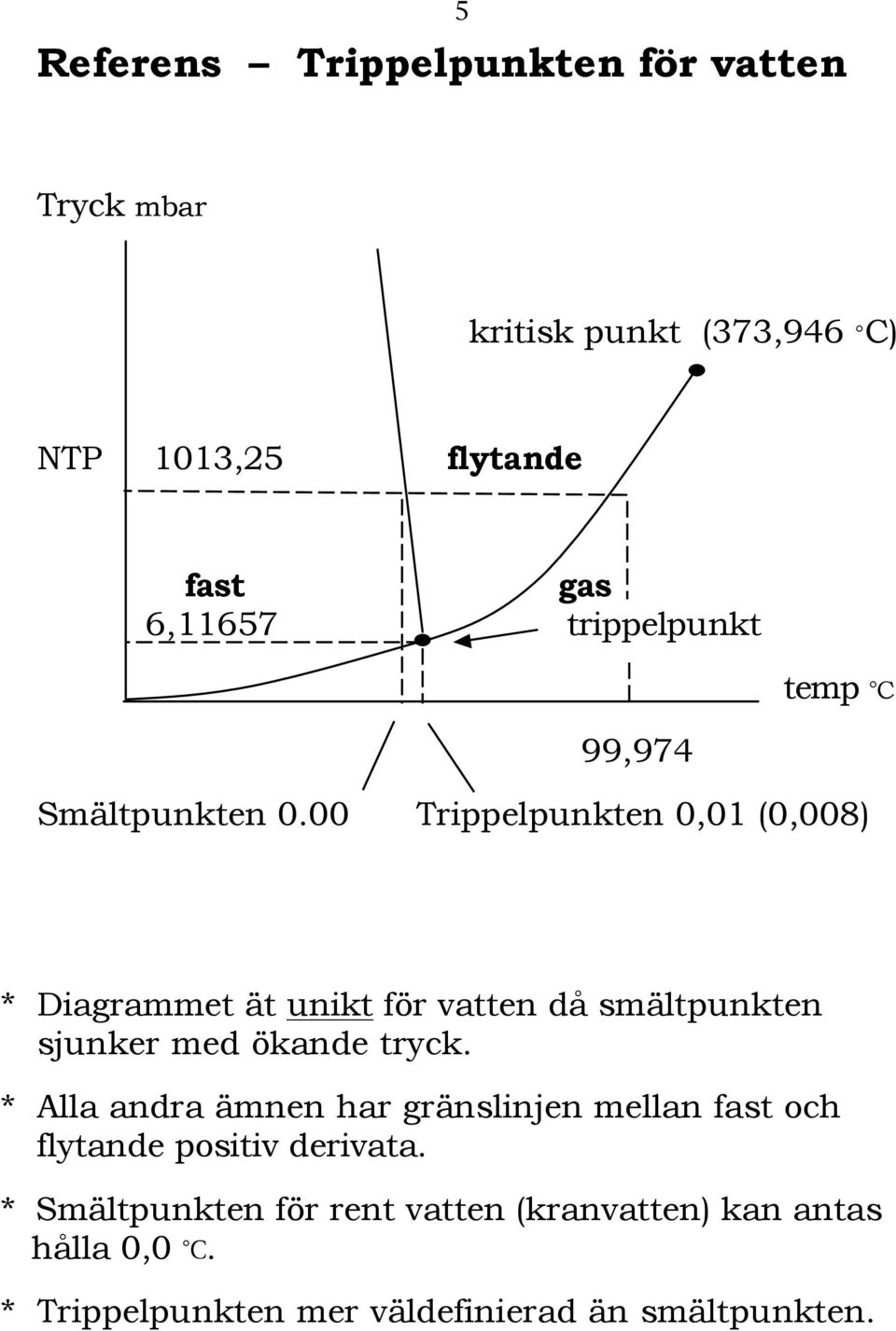 00 Trippelpunkten 0,01 (0,008) * Diagrammet ät unikt för vatten då smältpunkten sjunker med ökande tryck.
