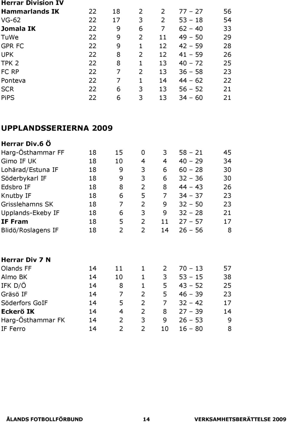 6 Ö Harg-Östhammar FF 18 15 0 3 58 21 45 Gimo IF UK 18 10 4 4 40 29 34 Lohärad/Estuna IF 18 9 3 6 60 28 30 Söderbykarl IF 18 9 3 6 32 36 30 Edsbro IF 18 8 2 8 44 43 26 Knutby IF 18 6 5 7 34 37 23