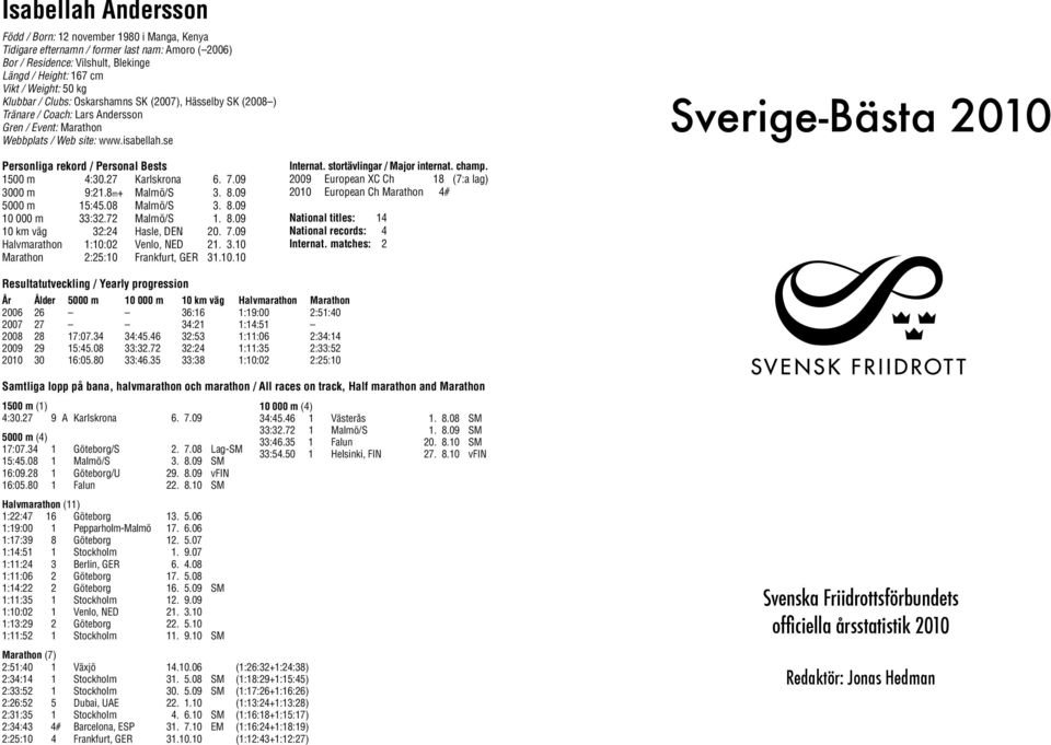 se Sverige-Bästa 2010 Personliga rekord / Personal Bests 1500 m 4:30.27 Karlskrona 6. 7.09 3000 m 9:21.8m+ Malmö/S 3. 8.09 5000 m 15:45.08 Malmö/S 3. 8.09 10 000 m 33:32.72 Malmö/S 1. 8.09 10 km väg 32:24 Hasle, DEN 20.