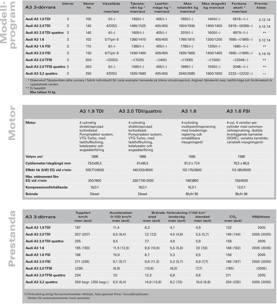 6 3 102 5/Tiptr 6 1360/1410 405/405 1765/1815 1200/1200 1680: /(1865: ) 3.12.14 Audi A3 1.6 FSI 3 115 6/( ) 1380/( ) 405/( ) 1785/( ) 1200/( ) 1680: /( ) ** Audi A3 2.