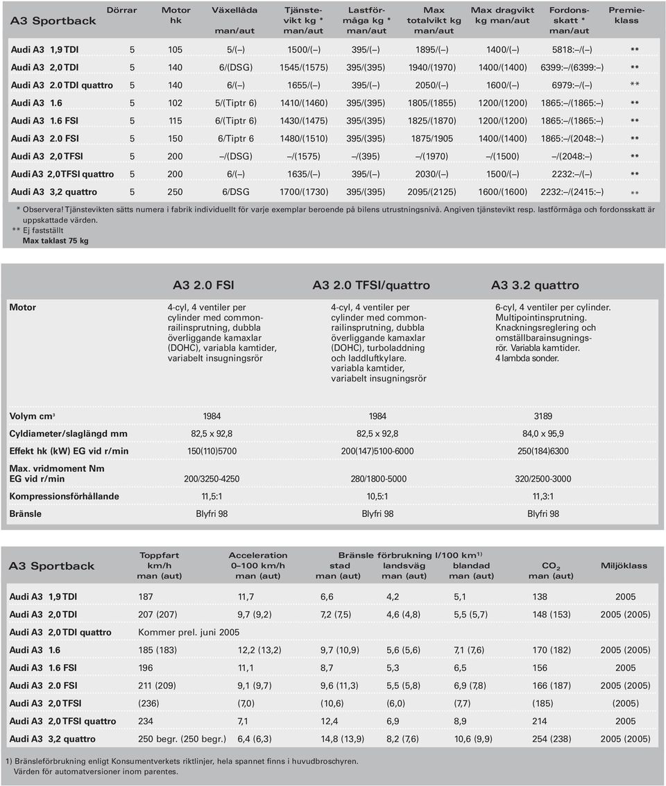 0 TDI quattro 5 140 6/( ) 1655/( ) 395/( ) 2050/( ) 1600/( ) 6979: /( ) ** Audi A3 1.6 5 102 5/(Tiptr 6) 1410/(1460) 395/(395) 1805/(1855) 1200/(1200) 1865: /(1865: ) ** Audi A3 1.