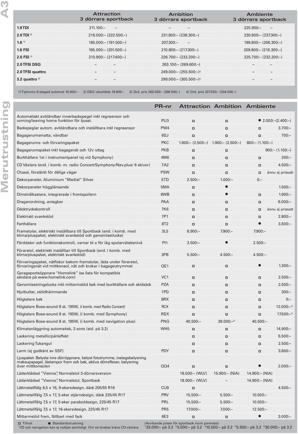 200: ) 2.0 TFSI DSG 263.100: (269.600: ) 2.0 TFSI quattro 249.000: (255.500: ) 3) 3.2 quattro 2) 299.000: (305.500: ) 4) 1) Tiptronic 6-stegad automat 15.600: 2) DSG växellåda 19.600: 3) Ord.