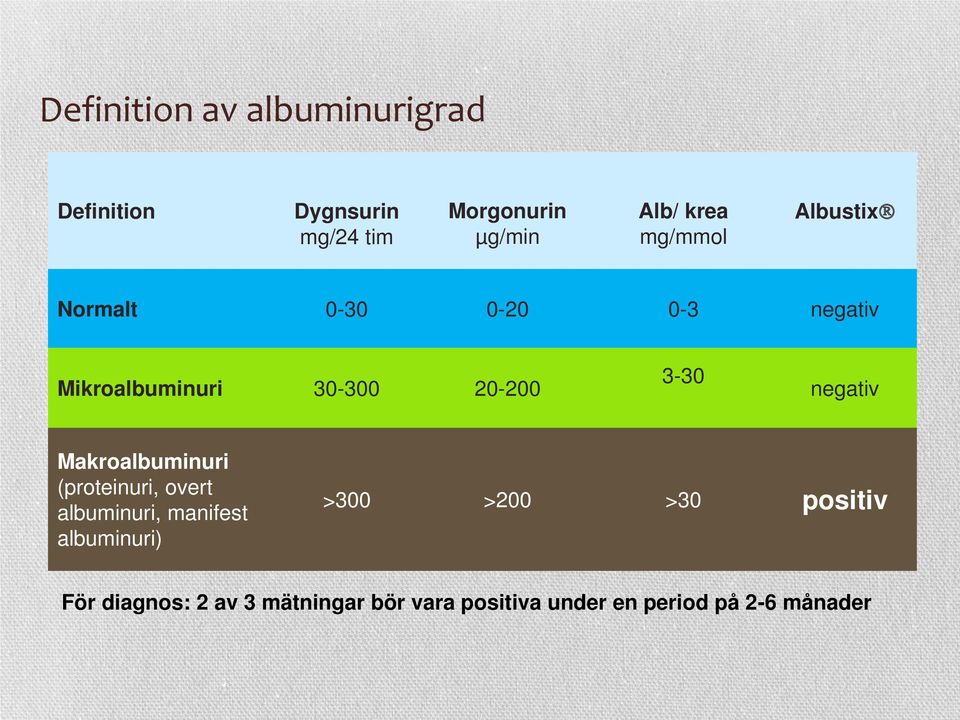 negativ Makroalbuminuri (proteinuri, overt albuminuri, manifest albuminuri) >300 >200