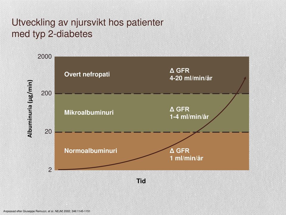 Mikroalbuminuri Δ GFR 1-4 ml/min/år Normoalbuminuri Δ GFR 1