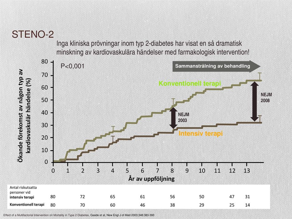 kardiovaskulära händelser med farmakologisk intervention!