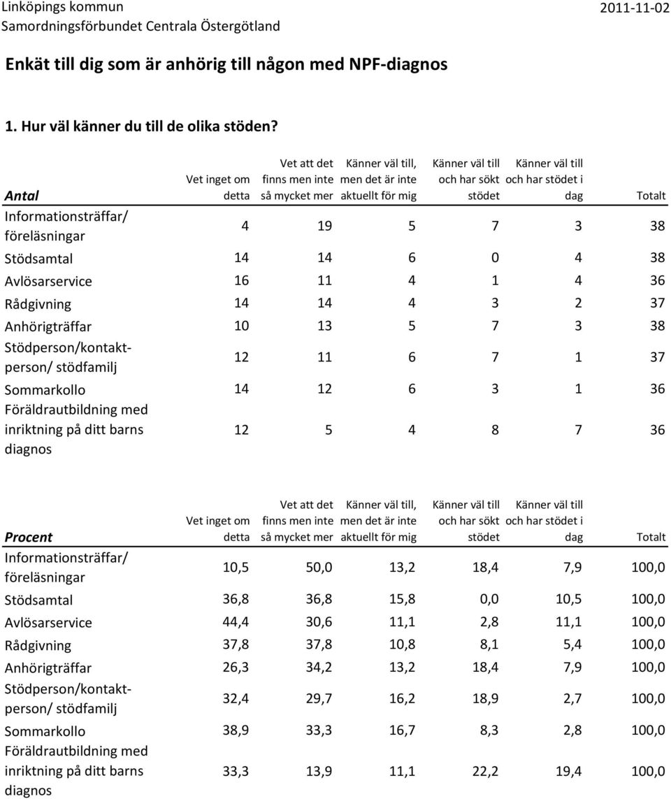 Rådgivning 14 14 4 3 2 37 Anhörigträffar 10 13 5 7 3 38 12 11 6 7 1 37 Sommarkollo 14 12 6 3 1 36 12 5 4 8 7 36 Vet inget om detta Vet att det finns men inte så mycket mer, men det är inte aktuellt