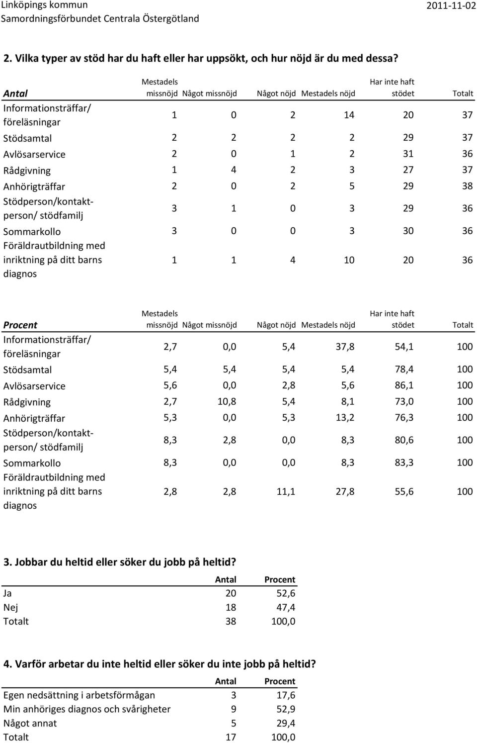 30 36 1 1 4 10 20 36 missnöjd missnöjd nöjd nöjd Har inte haft 2,7 0,0 5,4 37,8 54,1 100 Stödsamtal 5,4 5,4 5,4 5,4 78,4 100 Avlösarservice 5,6 0,0 2,8 5,6 86,1 100 Rådgivning 2,7 10,8 5,4 8,1 73,0