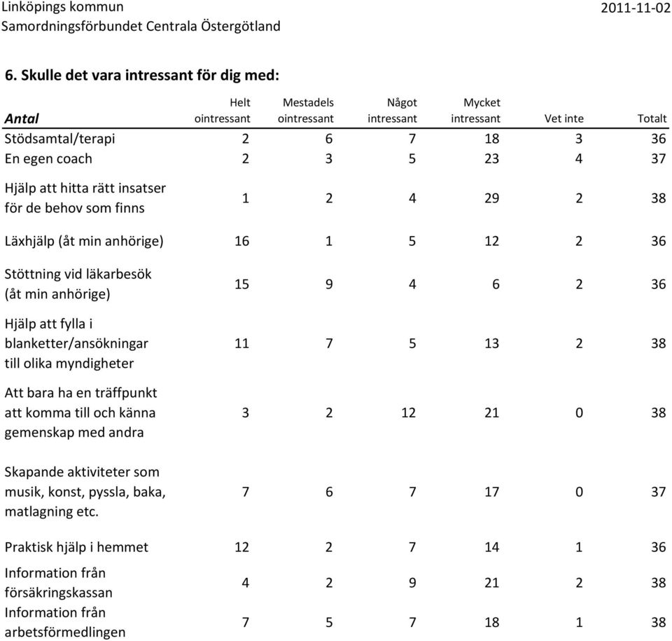 myndigheter Att bara ha en träffpunkt att komma till och känna gemenskap med andra Skapande aktiviteter som musik, konst, pyssla, baka, matlagning etc.