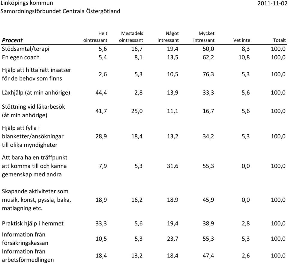 komma till och känna gemenskap med andra Skapande aktiviteter som musik, konst, pyssla, baka, matlagning etc.