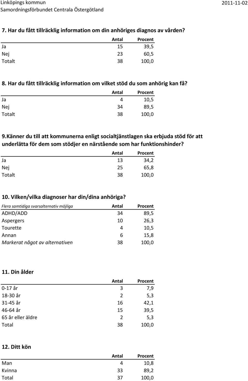 Ja 13 34,2 Nej 25 65,8 38 100,0 10. Vilken/vilka er har din/dina anhöriga?