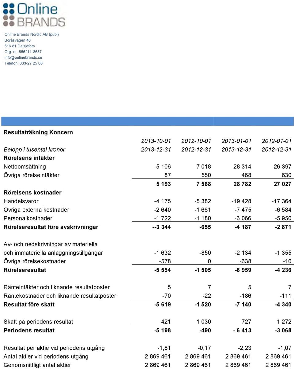 722-1 180-6 066-5 950 Rörelseresultat före avskrivningar --3 344-655 -4 187-2 871 Av- och nedskrivningar av materiella och immateriella anläggningstillgångar -1 632-850 -2 134-1 355 Övriga