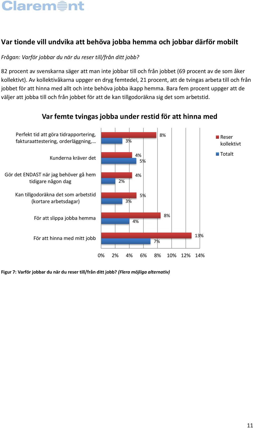 Av kollektivåkarna uppger en dryg femtedel, 21 procent, att de tvingas arbeta till och från jobbet för att hinna med allt och inte behöva jobba ikapp hemma.