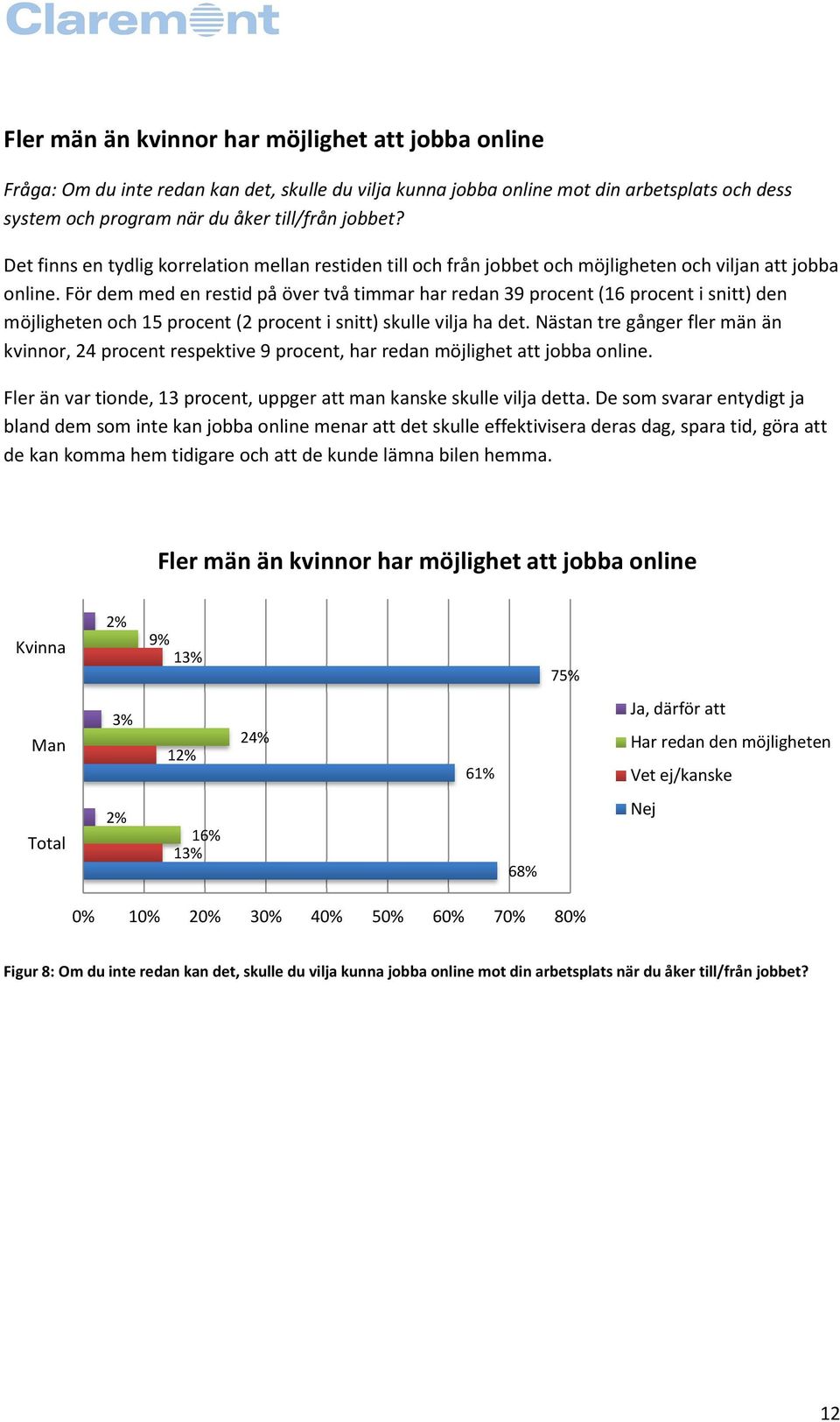 För dem med en restid på över två timmar har redan 39 procent (16 procent i snitt) den möjligheten och 15 procent (2 procent i snitt) skulle vilja ha det.