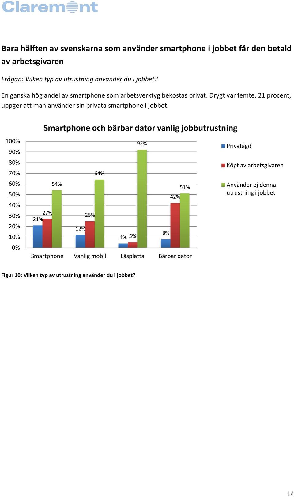 100% 90% 80% 70% 60% 50% 40% 30% 20% 0% Smartphone och bärbar dator vanlig jobbutrustning 92% Privatägd Köpt av arbetsgivaren 64% 54% 51% Använder ej